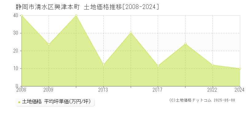 興津本町(静岡市清水区)の土地価格推移グラフ(坪単価)[2008-2024年]