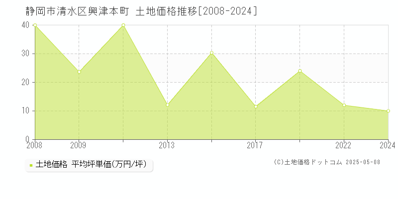 静岡市清水区興津本町の土地価格推移グラフ 