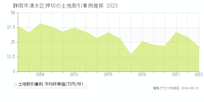 静岡市清水区押切の土地価格推移グラフ 
