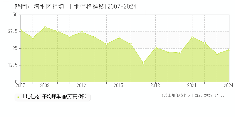 静岡市清水区押切の土地価格推移グラフ 