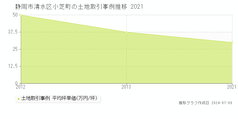 静岡市清水区小芝町の土地価格推移グラフ 