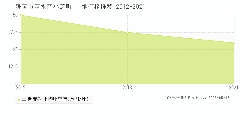 小芝町(静岡市清水区)の土地価格推移グラフ(坪単価)[2012-2021年]