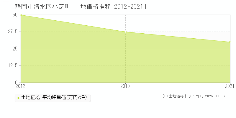 静岡市清水区小芝町の土地価格推移グラフ 