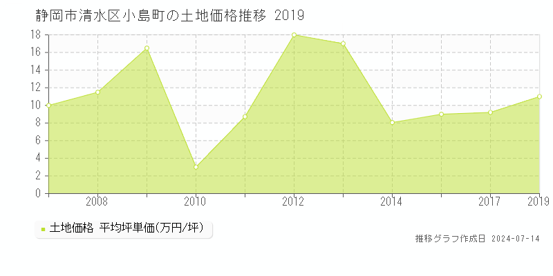 静岡市清水区小島町の土地価格推移グラフ 