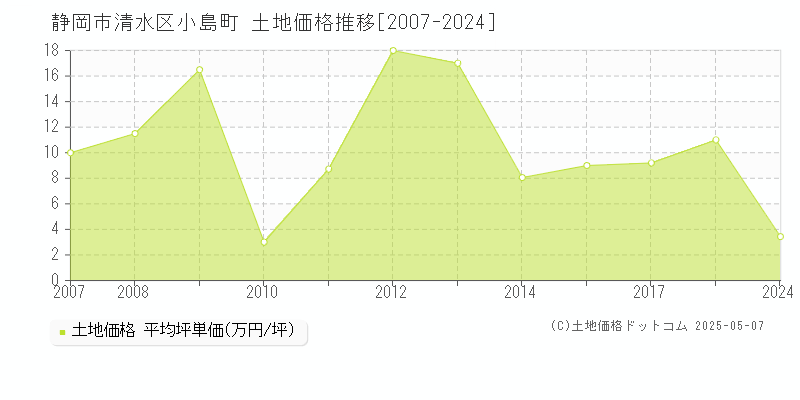 小島町(静岡市清水区)の土地価格推移グラフ(坪単価)[2007-2024年]