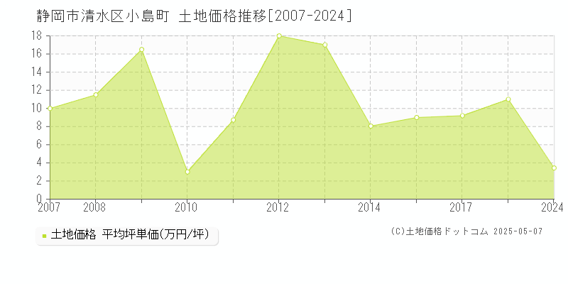 静岡市清水区小島町の土地価格推移グラフ 