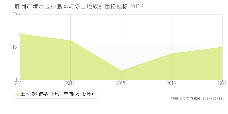 静岡市清水区小島本町の土地価格推移グラフ 