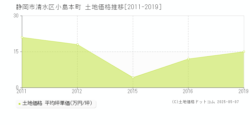 小島本町(静岡市清水区)の土地価格推移グラフ(坪単価)[2011-2019年]