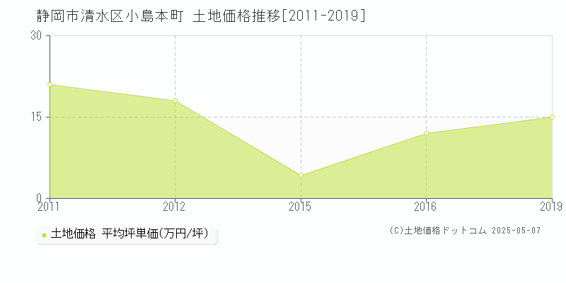 静岡市清水区小島本町の土地価格推移グラフ 