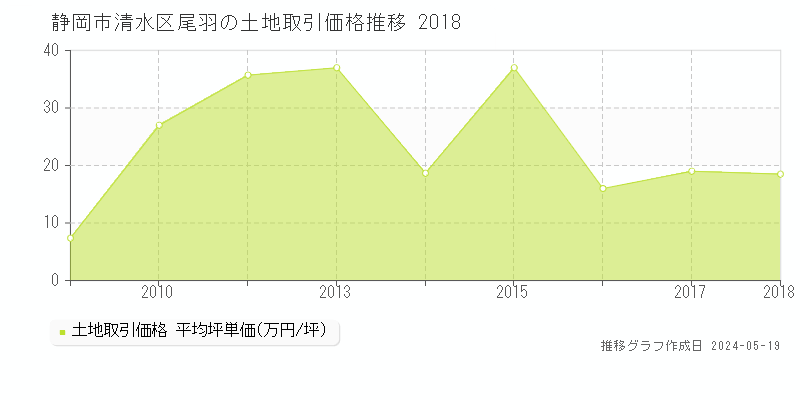 静岡市清水区尾羽の土地価格推移グラフ 