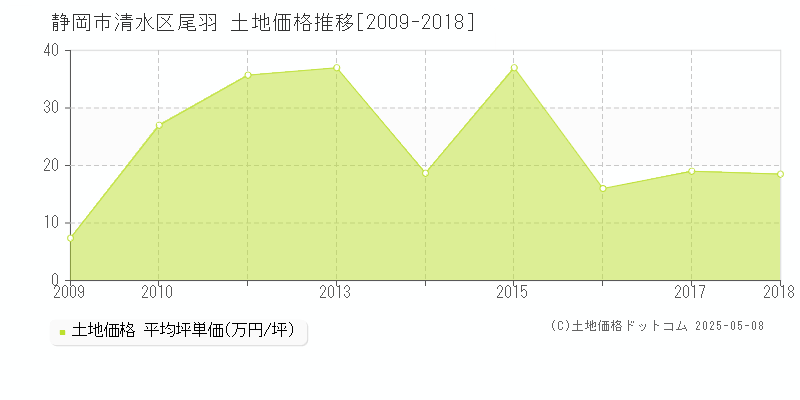 尾羽(静岡市清水区)の土地価格推移グラフ(坪単価)[2009-2018年]