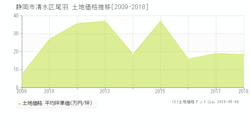 静岡市清水区尾羽の土地価格推移グラフ 