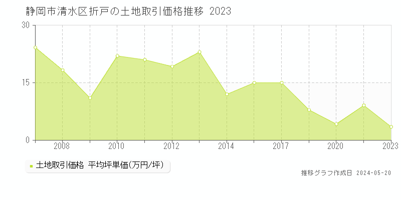 静岡市清水区折戸の土地取引価格推移グラフ 