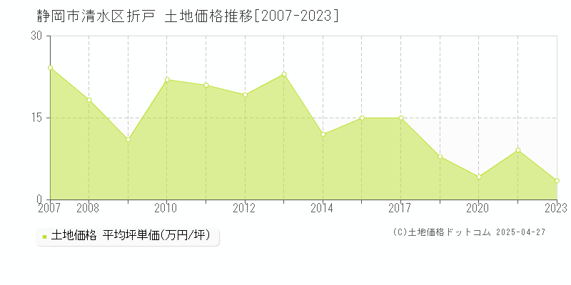 静岡市清水区折戸の土地取引価格推移グラフ 