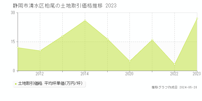 静岡市清水区柏尾の土地価格推移グラフ 