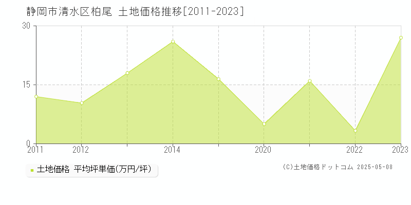 柏尾(静岡市清水区)の土地価格推移グラフ(坪単価)[2011-2023年]