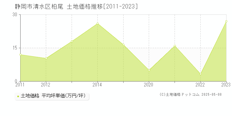 静岡市清水区柏尾の土地価格推移グラフ 