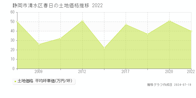 静岡市清水区春日の土地価格推移グラフ 