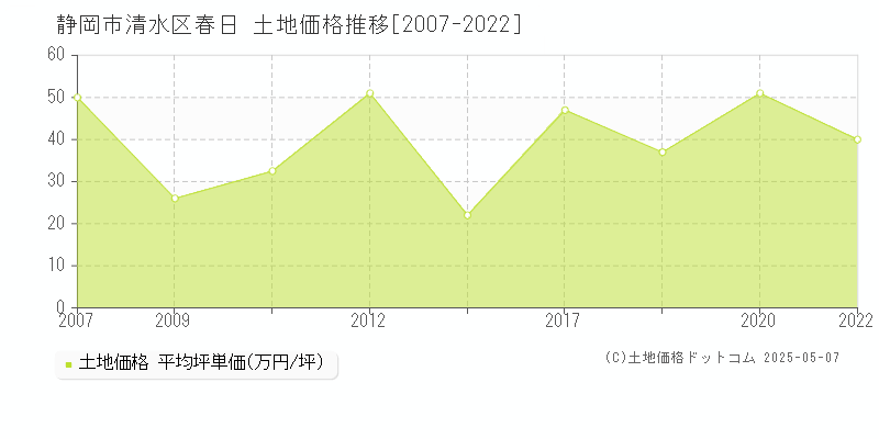 春日(静岡市清水区)の土地価格推移グラフ(坪単価)[2007-2022年]