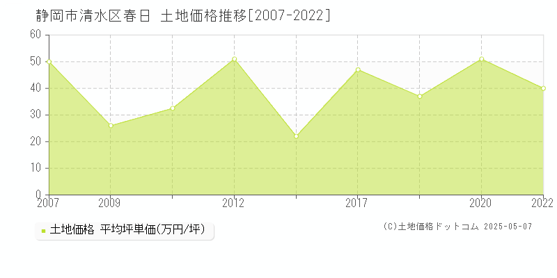 静岡市清水区春日の土地価格推移グラフ 