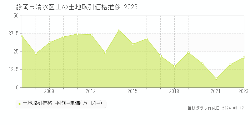 静岡市清水区上の土地価格推移グラフ 