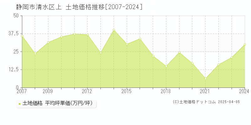 静岡市清水区上の土地価格推移グラフ 