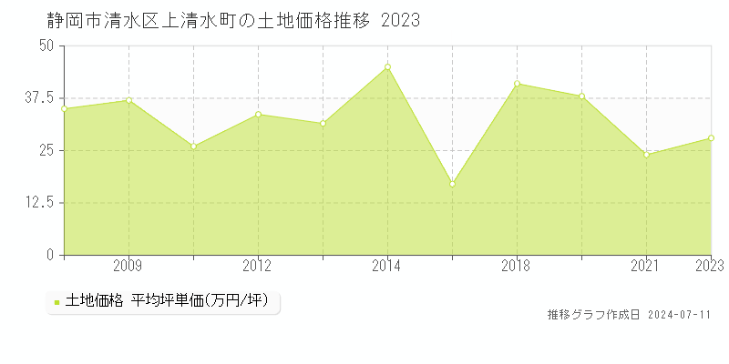 静岡市清水区上清水町の土地価格推移グラフ 