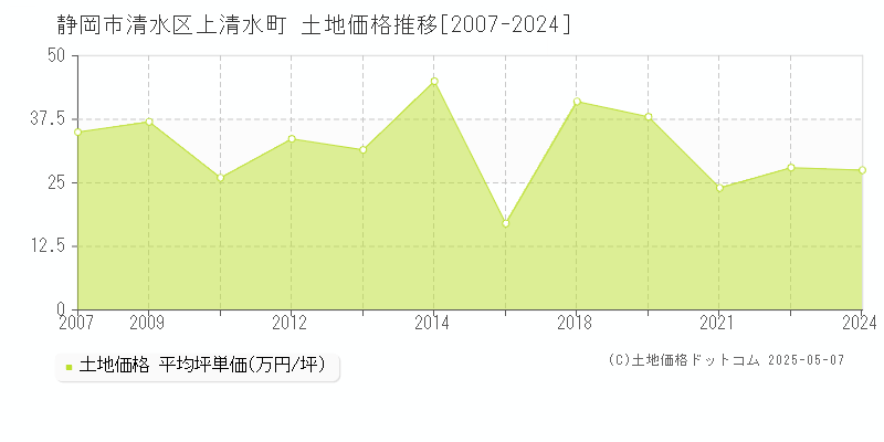 上清水町(静岡市清水区)の土地価格推移グラフ(坪単価)[2007-2024年]