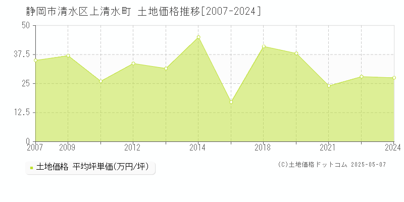 静岡市清水区上清水町の土地価格推移グラフ 