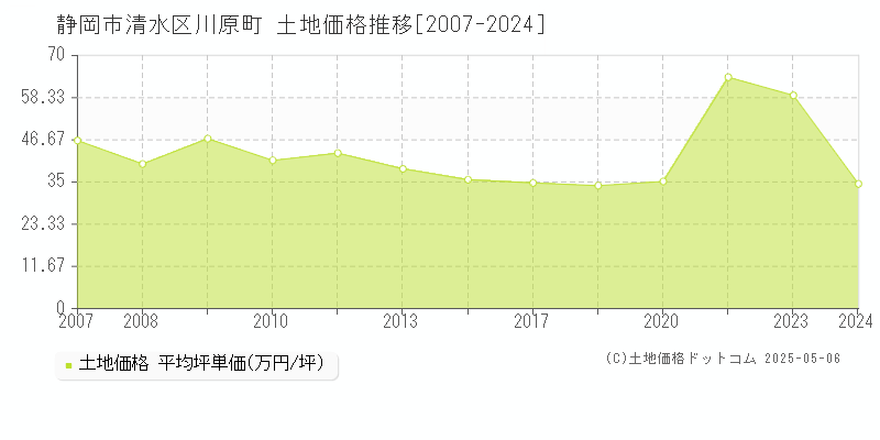 川原町(静岡市清水区)の土地価格推移グラフ(坪単価)[2007-2024年]