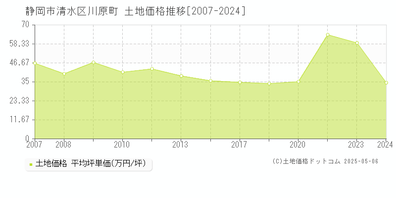 静岡市清水区川原町の土地価格推移グラフ 