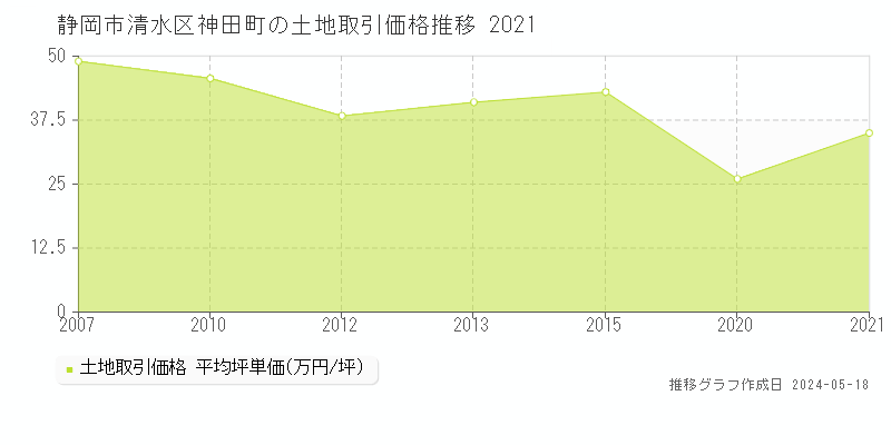静岡市清水区神田町の土地取引事例推移グラフ 