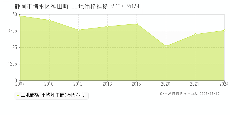 神田町(静岡市清水区)の土地価格推移グラフ(坪単価)[2007-2024年]