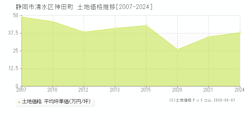 静岡市清水区神田町の土地取引事例推移グラフ 