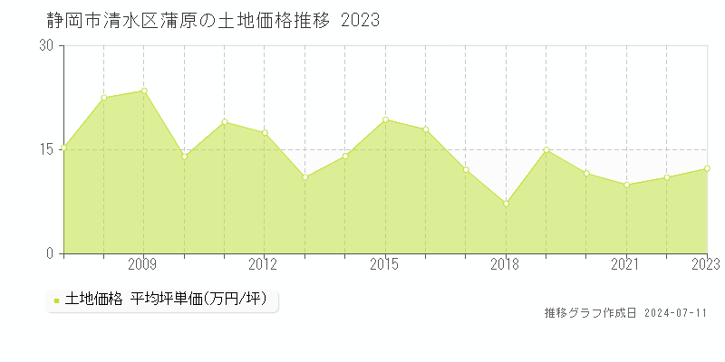 静岡市清水区蒲原の土地価格推移グラフ 
