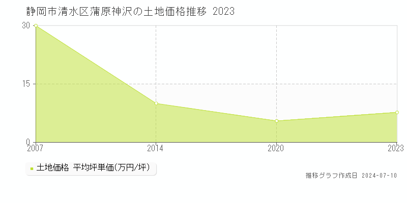 静岡市清水区蒲原神沢の土地取引価格推移グラフ 