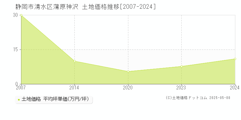 蒲原神沢(静岡市清水区)の土地価格推移グラフ(坪単価)[2007-2024年]