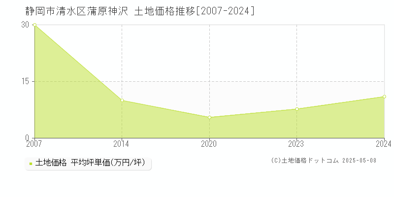 静岡市清水区蒲原神沢の土地取引価格推移グラフ 