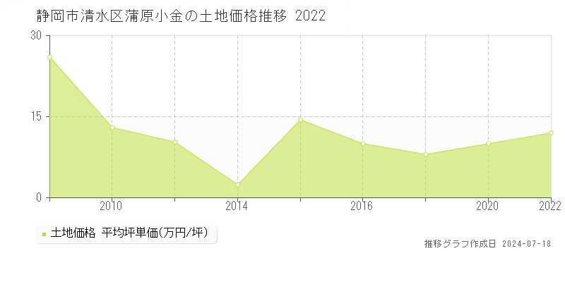 静岡市清水区蒲原小金の土地価格推移グラフ 