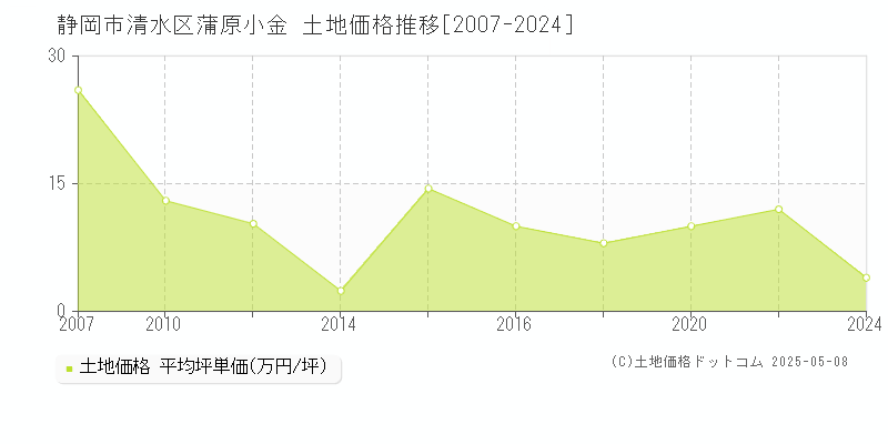蒲原小金(静岡市清水区)の土地価格推移グラフ(坪単価)[2007-2024年]