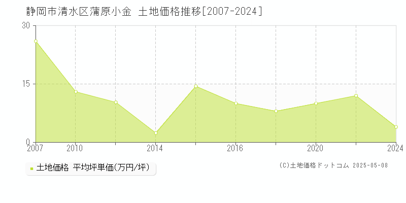 静岡市清水区蒲原小金の土地価格推移グラフ 