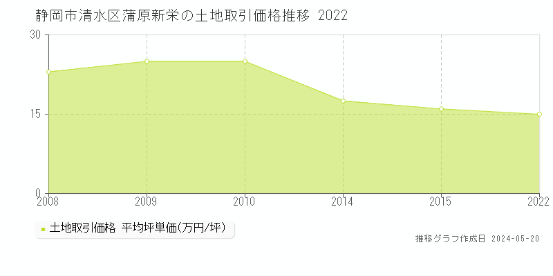 静岡市清水区蒲原新栄の土地価格推移グラフ 