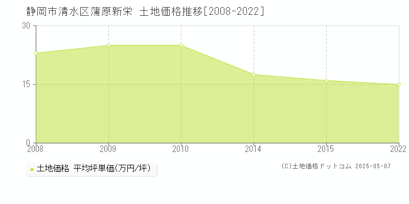 蒲原新栄(静岡市清水区)の土地価格推移グラフ(坪単価)[2008-2022年]