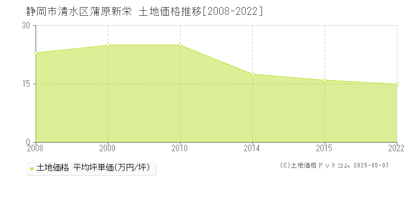 静岡市清水区蒲原新栄の土地価格推移グラフ 