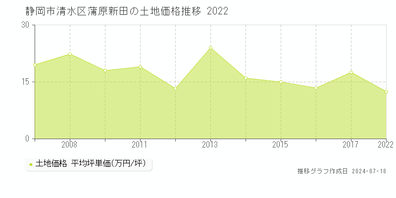 静岡市清水区蒲原新田の土地価格推移グラフ 
