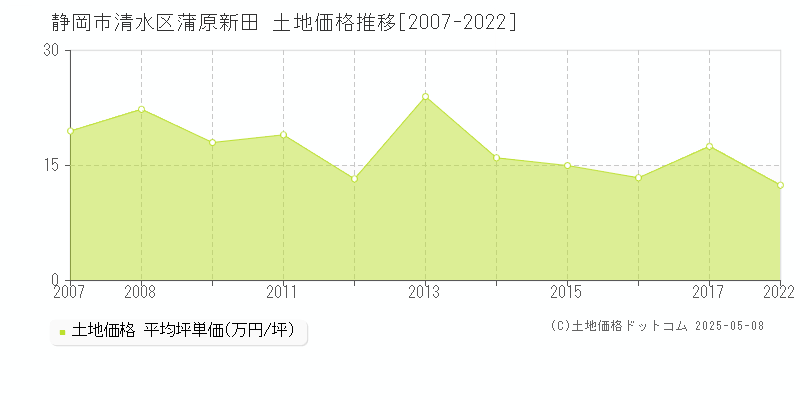 静岡市清水区蒲原新田の土地価格推移グラフ 