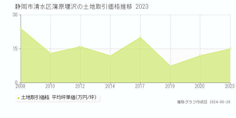 静岡市清水区蒲原堰沢の土地価格推移グラフ 