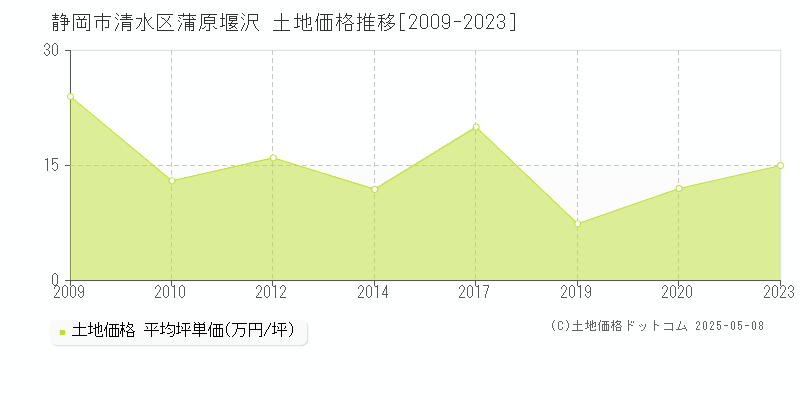 蒲原堰沢(静岡市清水区)の土地価格推移グラフ(坪単価)[2009-2023年]