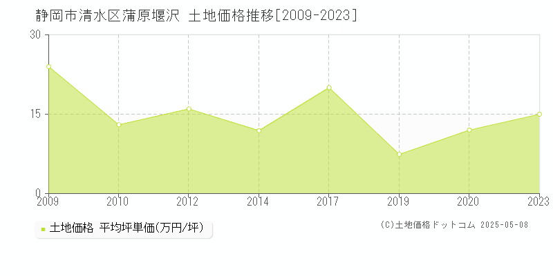 静岡市清水区蒲原堰沢の土地取引事例推移グラフ 