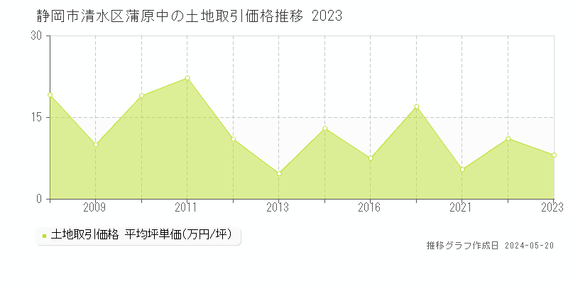 静岡市清水区蒲原中の土地価格推移グラフ 